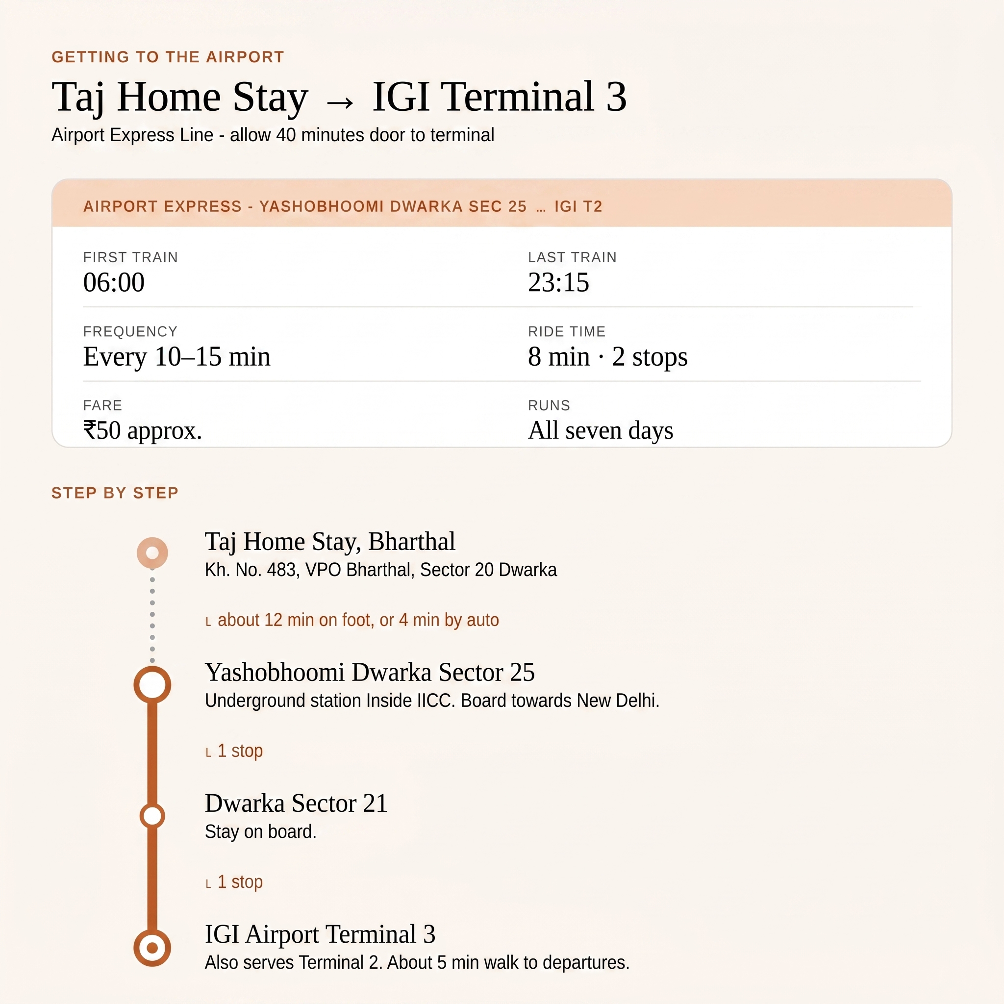 Route card: Taj Home Stay to IGI Terminal 3 on the Airport Express. First train 06:00, last train 23:15, every 10 to 15 minutes, 8 minutes and 2 stops, about ₹50, running all seven days.